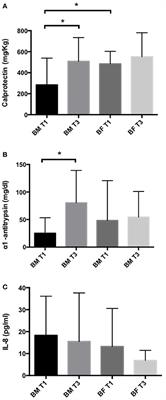 Intestinal Inflammation in Chilean Infants Fed With Bovine Formula vs. Breast Milk and Its Association With Their Gut Microbiota